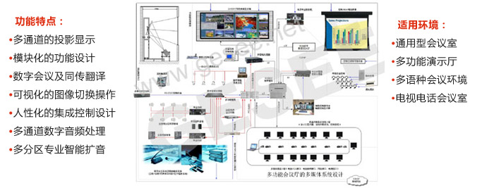 三 多功能会议厅的多媒体系统方案设计