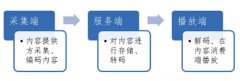 深入浅出解析5G核心应用之云视频行业